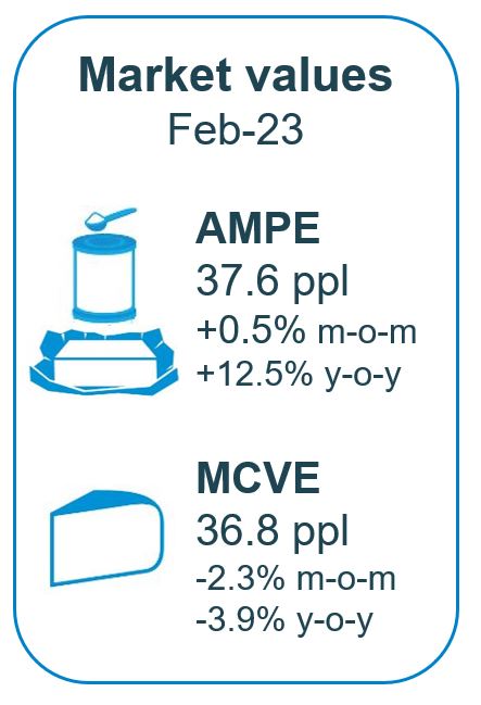AMPE at 37.6ppl, MCVE at 36.8ppl for Feb 2024